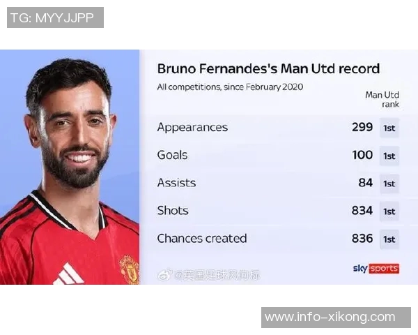 B费加盟曼联后英超进球数达66球成为中场球员之最 B费加盟曼联后英超进球数达66球成为中场球员之最